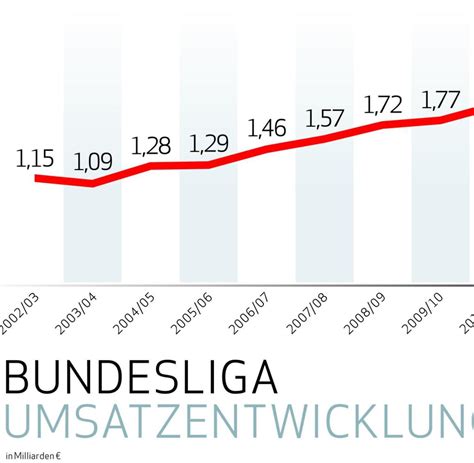 durchschnittsgehalt 2. bundesliga|german bundesliga salary.